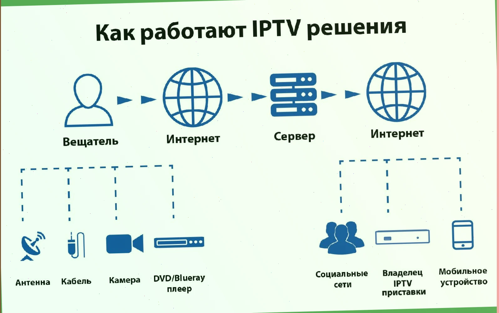 Что такое IPTV?